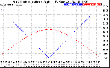 Solar PV/Inverter Performance Sun Altitude Angle & Sun Incidence Angle on PV Panels