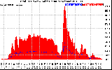 Solar PV/Inverter Performance Total PV Panel Power Output & Solar Radiation