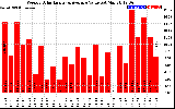 Solar PV/Inverter Performance Weekly Solar Energy Production Value