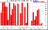 Solar PV/Inverter Performance Daily Solar Energy Production