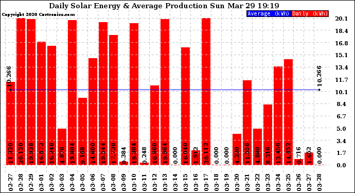 Solar PV/Inverter Performance Daily Solar Energy Production