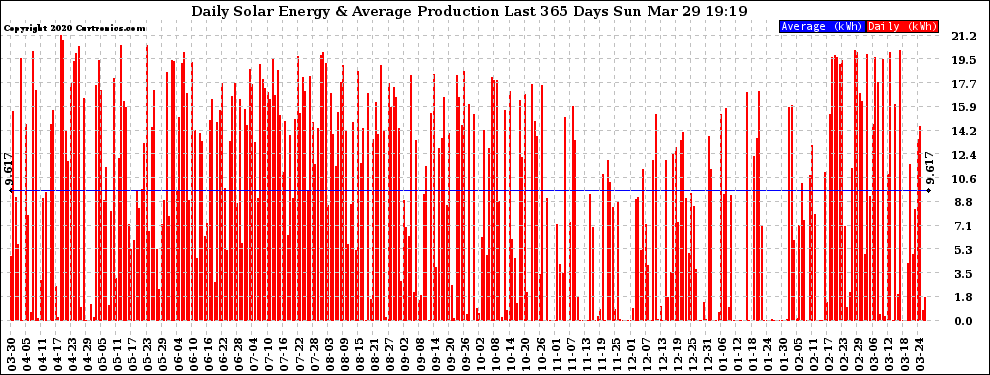 Solar PV/Inverter Performance Daily Solar Energy Production Last 365 Days