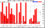 Solar PV/Inverter Performance Daily Solar Energy Production Value