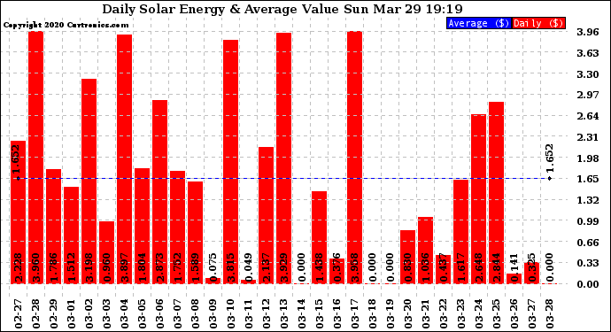 Solar PV/Inverter Performance Daily Solar Energy Production Value