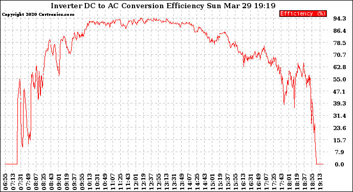 Solar PV/Inverter Performance Inverter DC to AC Conversion Efficiency