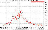 Solar PV/Inverter Performance Daily Energy Production Per Minute