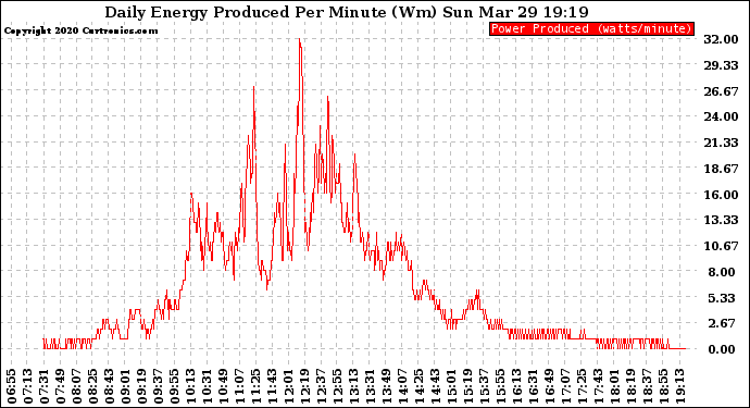 Solar PV/Inverter Performance Daily Energy Production Per Minute