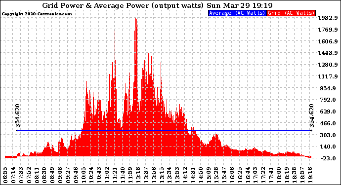 Solar PV/Inverter Performance Inverter Power Output