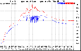 Solar PV/Inverter Performance Inverter Operating Temperature