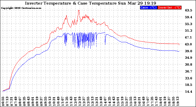 Solar PV/Inverter Performance Inverter Operating Temperature