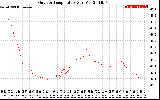 Solar PV/Inverter Performance Outdoor Temperature