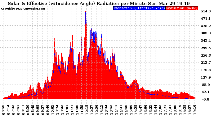 Solar PV/Inverter Performance Solar Radiation & Effective Solar Radiation per Minute