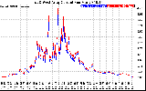 Solar PV/Inverter Performance Photovoltaic Panel Current Output