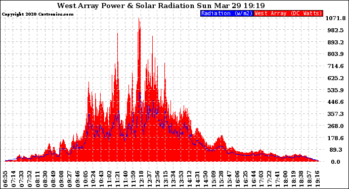 Solar PV/Inverter Performance West Array Power Output & Solar Radiation