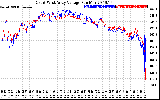 Solar PV/Inverter Performance Photovoltaic Panel Voltage Output