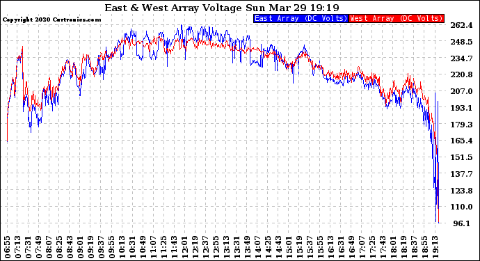 Solar PV/Inverter Performance Photovoltaic Panel Voltage Output