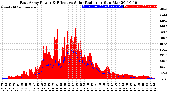 Solar PV/Inverter Performance East Array Power Output & Effective Solar Radiation