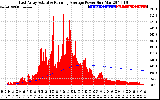 Solar PV/Inverter Performance East Array Actual & Running Average Power Output