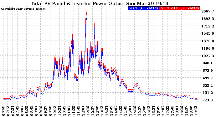 Solar PV/Inverter Performance PV Panel Power Output & Inverter Power Output