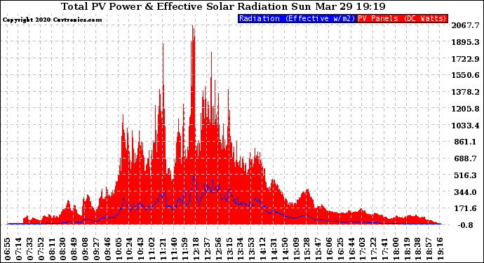 Solar PV/Inverter Performance Total PV Panel Power Output & Effective Solar Radiation