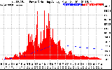 Solar PV/Inverter Performance Total PV Panel & Running Average Power Output