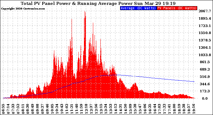 Solar PV/Inverter Performance Total PV Panel & Running Average Power Output