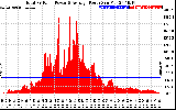 Solar PV/Inverter Performance Total PV Panel Power Output