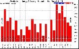 Solar PV/Inverter Performance Weekly Solar Energy Production