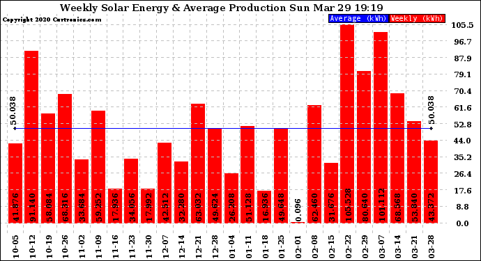 Solar PV/Inverter Performance Weekly Solar Energy Production