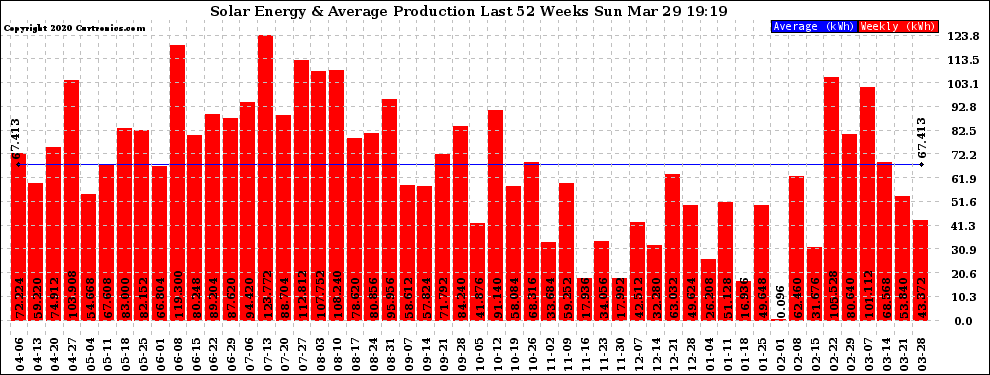 Solar PV/Inverter Performance Weekly Solar Energy Production Last 52 Weeks