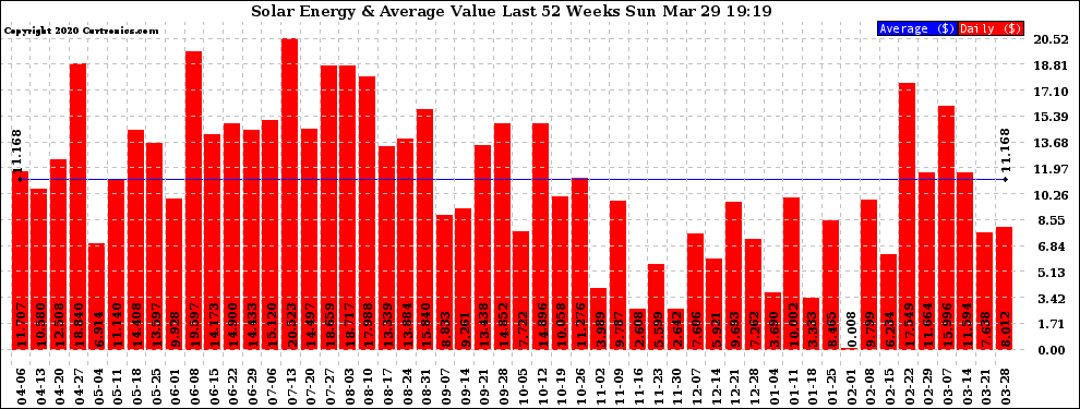 Solar PV/Inverter Performance Weekly Solar Energy Production Value Last 52 Weeks