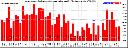 Milwaukee Solar Powered Home WeeklyProduction52ValueRunningAvg