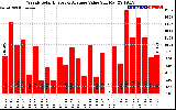 Milwaukee Solar Powered Home WeeklyProductionValue