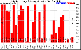 Solar PV/Inverter Performance Daily Solar Energy Production