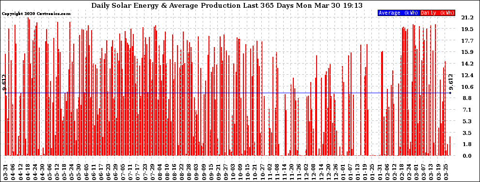 Solar PV/Inverter Performance Daily Solar Energy Production Last 365 Days