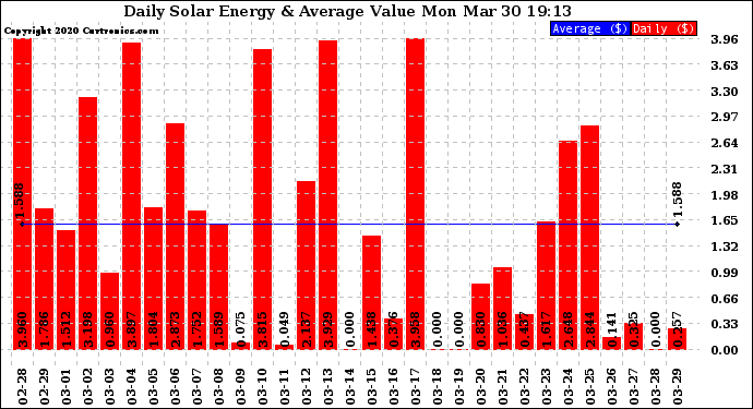 Solar PV/Inverter Performance Daily Solar Energy Production Value