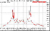 Solar PV/Inverter Performance Daily Energy Production Per Minute