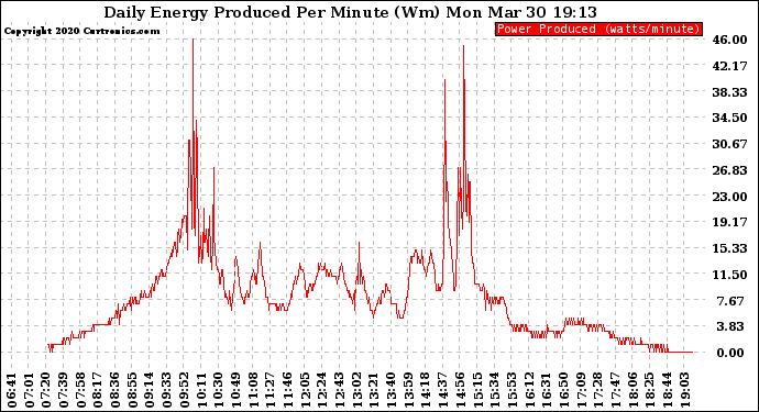 Solar PV/Inverter Performance Daily Energy Production Per Minute