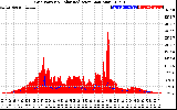 Solar PV/Inverter Performance Grid Power & Solar Radiation