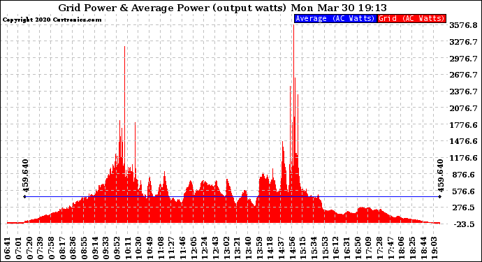 Solar PV/Inverter Performance Inverter Power Output