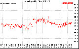 Solar PV/Inverter Performance Grid Voltage