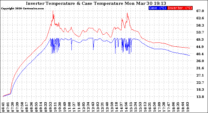 Solar PV/Inverter Performance Inverter Operating Temperature