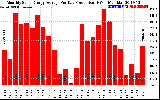 Solar PV/Inverter Performance Monthly Solar Energy Production Average Per Day (KWh)