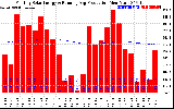 Milwaukee Solar Powered Home Monthly Production Running Average