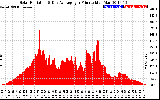 Solar PV/Inverter Performance Solar Radiation & Day Average per Minute