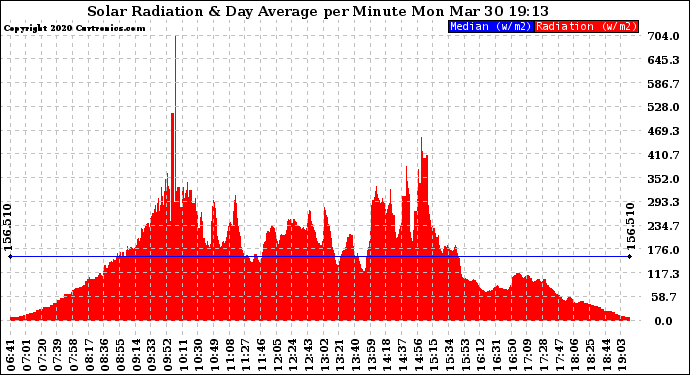 Solar PV/Inverter Performance Solar Radiation & Day Average per Minute