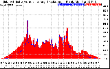 Solar PV/Inverter Performance Solar Radiation & Effective Solar Radiation per Minute