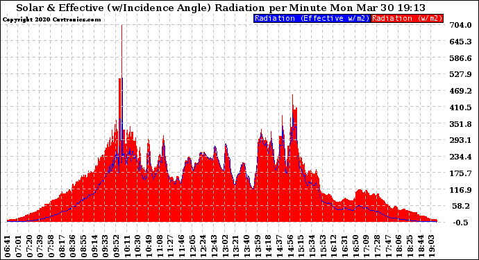 Solar PV/Inverter Performance Solar Radiation & Effective Solar Radiation per Minute