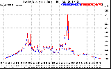 Solar PV/Inverter Performance Photovoltaic Panel Current Output