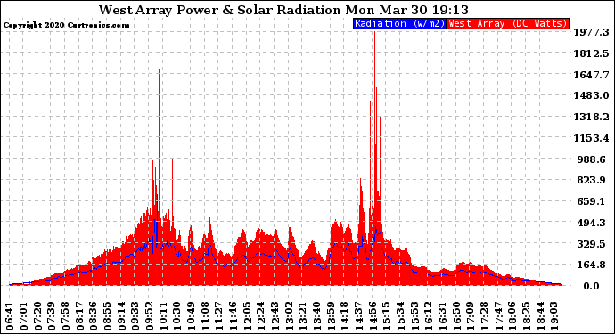 Solar PV/Inverter Performance West Array Power Output & Solar Radiation